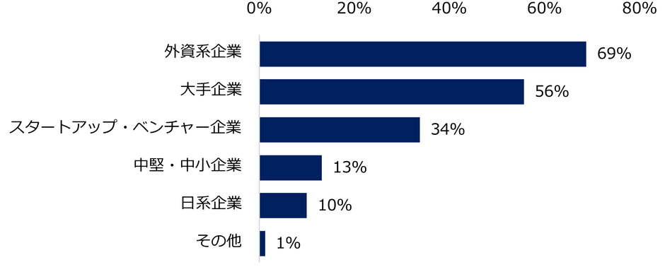 【図9】女性管理職の採用を行うことが多い企業のタイプを教えてください。(複数回答可)