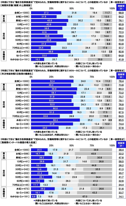 5年前にできた“働き方改革関連法”で定められた、労働時間等に関する3つのルールについて、どの程度知っているか