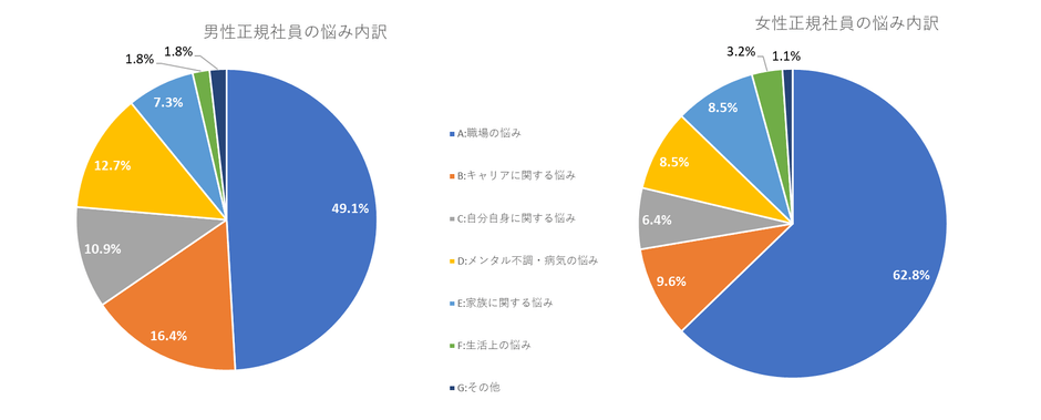 男女正規社員の悩み内訳