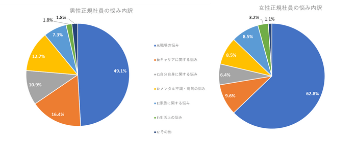 男女正規社員の悩み内訳