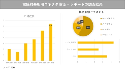 電線対基板用コネクタ市場の発展、動向、巨大な需要、成長分析および予測2023ー2035年