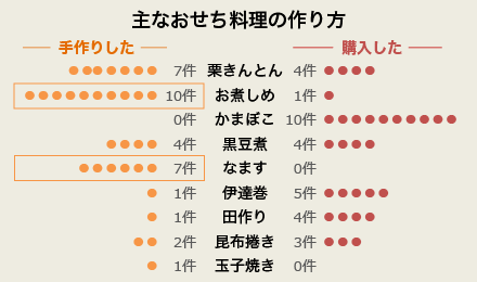 【図2】主なおせちの作り方（複数回答・20人に取材）