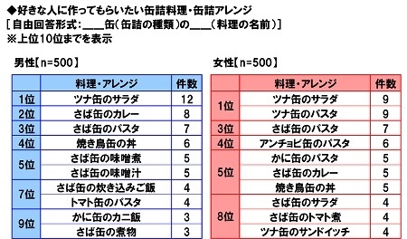 好きな人に作ってもらいたい缶詰料理・缶詰アレンジ