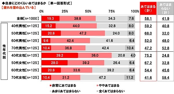 疲れを溜め込んでいるか