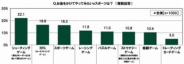 お金をかけてやってみたいeスポーツ