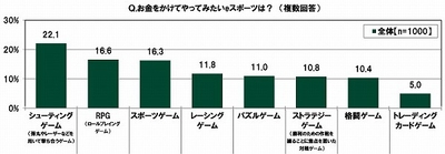 お金をかけてやってみたいeスポーツ