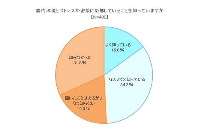 腸内環境とストレスが密接に影響していることを知っていますか