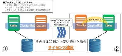 コーソル、『Oracle Databaseライセンス無償診断』サービスを 7月25日より開始　 ～ Oracle Databaseのライセンス違反有無を無償で診断～