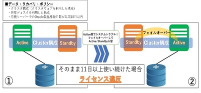 ■システムトラブルに起因するライセンス違反発覚の例