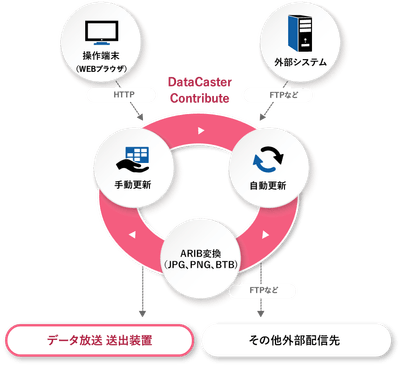 DataCaster Contribute 概念図