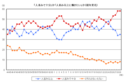 図2：人並み以上に働きたいか