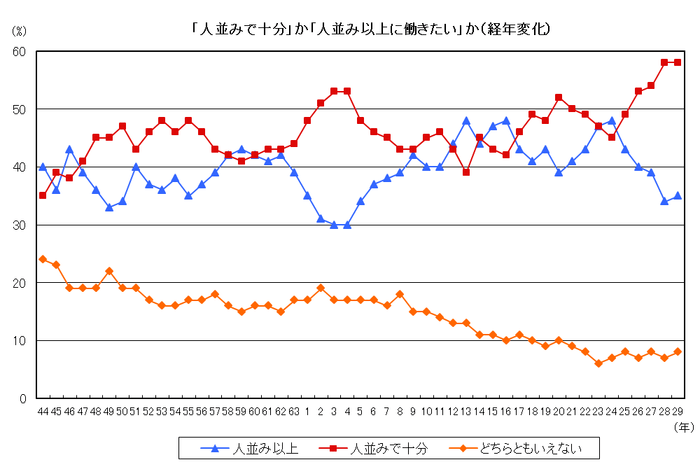 図2：人並み以上に働きたいか