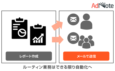 レポート作成からメール送信まで自動化