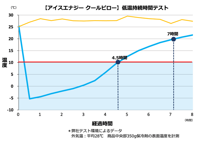 保冷持続時間テスト