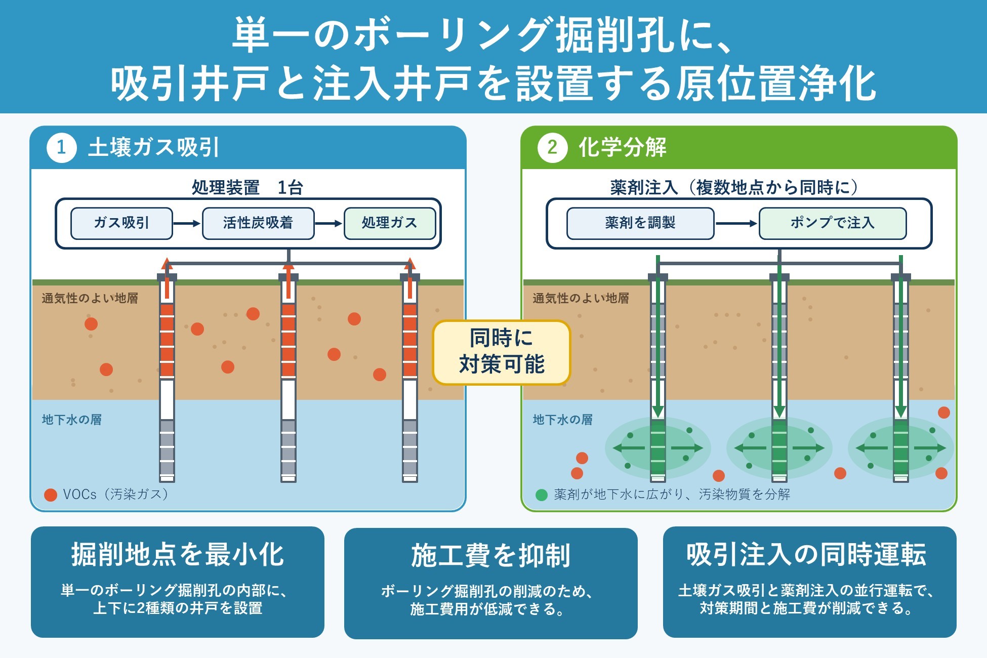 「ガス吸引及び化学分解併用浄化工法」が東京都の支援事業に認定、土壌汚染処理技術フォーラム発表へ