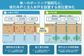 「ガス吸引及び化学分解併用浄化工法」が東京都の支援事業に認定、土壌汚染処理技術フォーラム発表へ