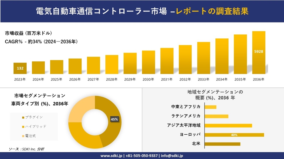 電気自動車用通信コントローラの世界産業概況