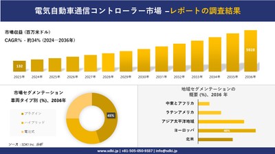 電気自動車用通信コントローラの世界産業概況