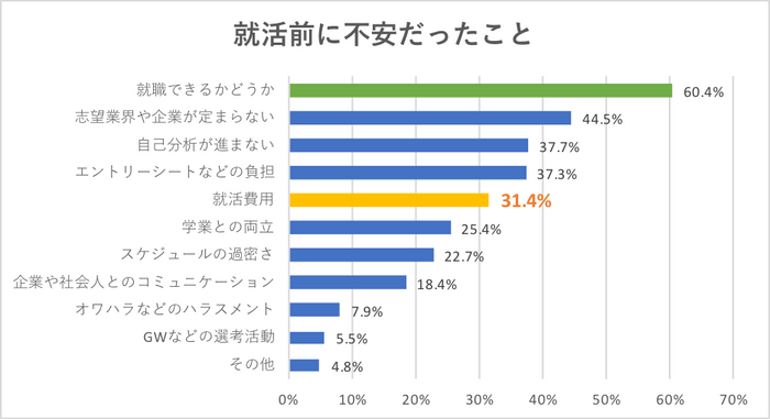 就活前