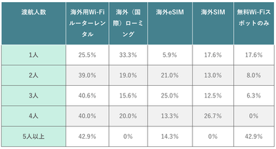 (表)渡航人数別の通信手段