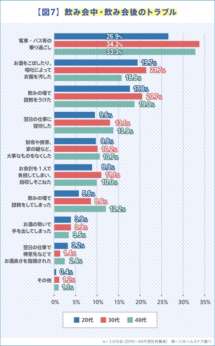 【図7】 飲み会中・飲み会後のトラブル