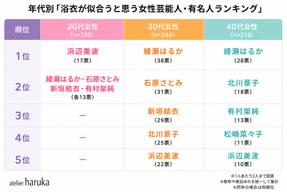 【女性部門】年代別ランキング
