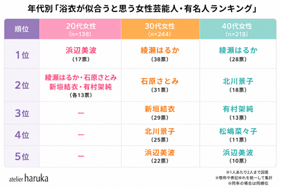 【女性部門】年代別ランキング