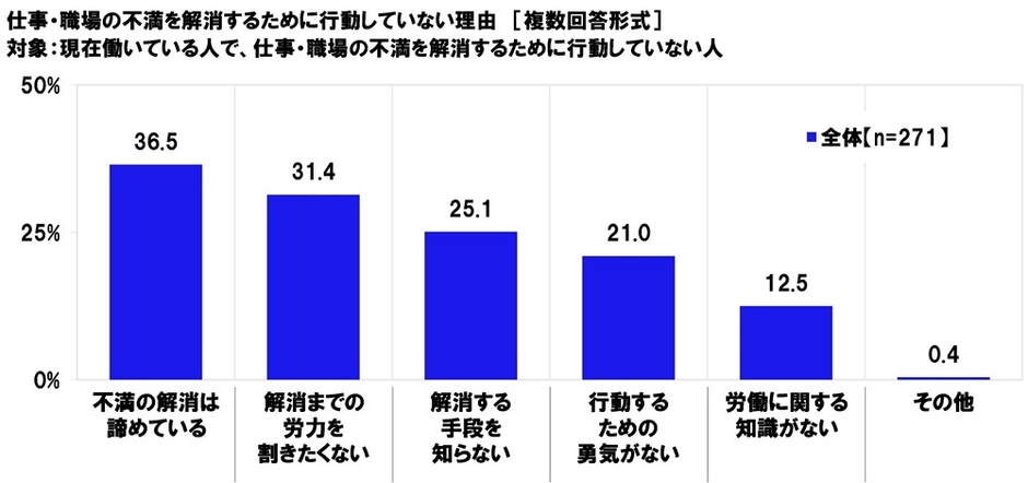 仕事・職場の不満を解消するために行動していない理由