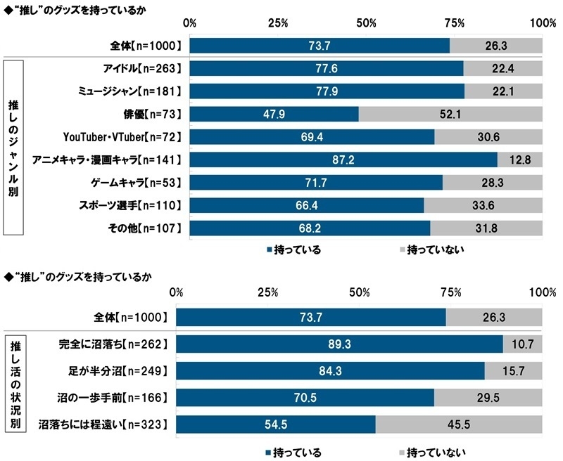 “推し”のグッズを持っているか