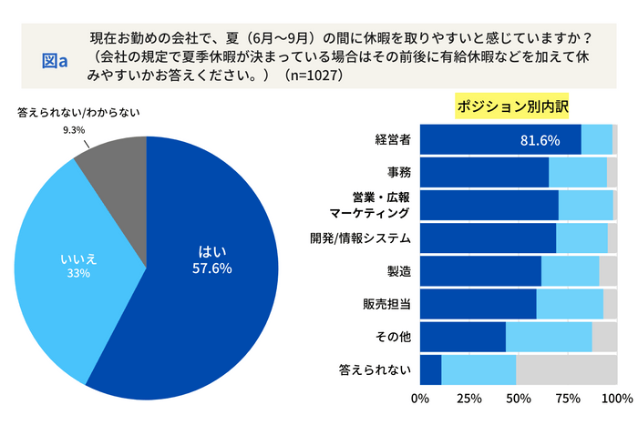 デジタル化の窓口「ビジネスパーソンの夏季休暇」図a