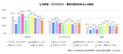 外出時のマスク着用は約9割が効果を実感 住まいの花粉対策で効果が高いのは？