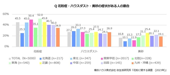 積水ハウス 住生活研究所「花粉に関する調査(2023年)」