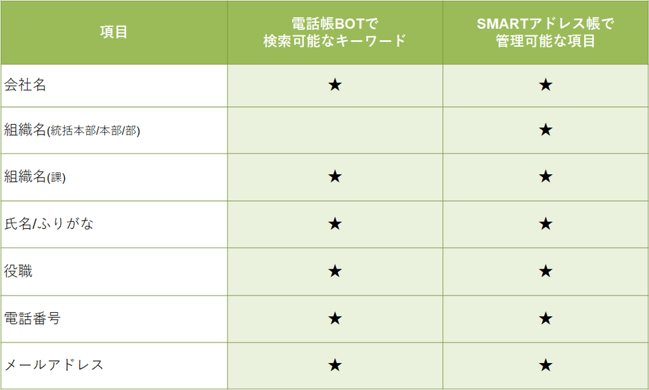 電話帳に登録した組織階層から検索することも可能
