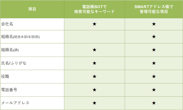 電話帳に登録した組織階層から検索することも可能