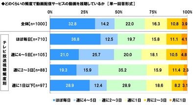 スカパー! 調べ　 動画視聴あるある　 「たまたま見たドラマにドハマリ」 「あとで見ようと思っていた作品が配信終了」　 「いっき見中に寝落ち」 「サムネで選んだ作品が思っていたのと違う」 といった回答も