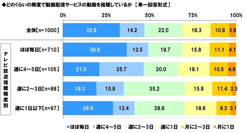 スカパー! 調べ　 動画視聴あるある　 「たまたま見たドラマにドハマリ」 「あとで見ようと思っていた作品が配信終了」　 「いっき見中に寝落ち」 「サムネで選んだ作品が思っていたのと違う」 といった回答も