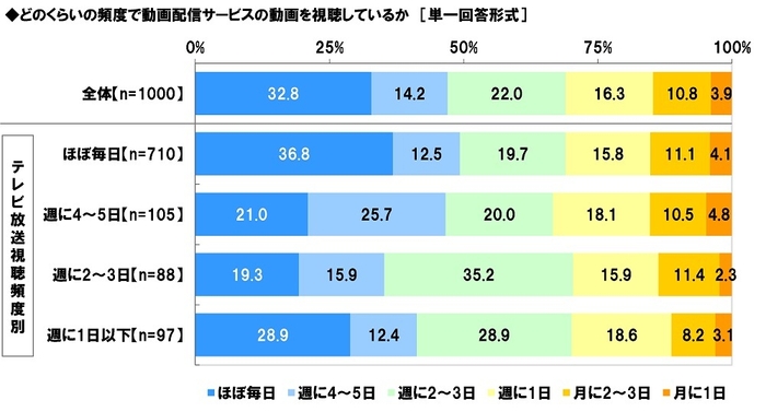 どのくらいの頻度で動画配信サービスの動画を視聴しているか