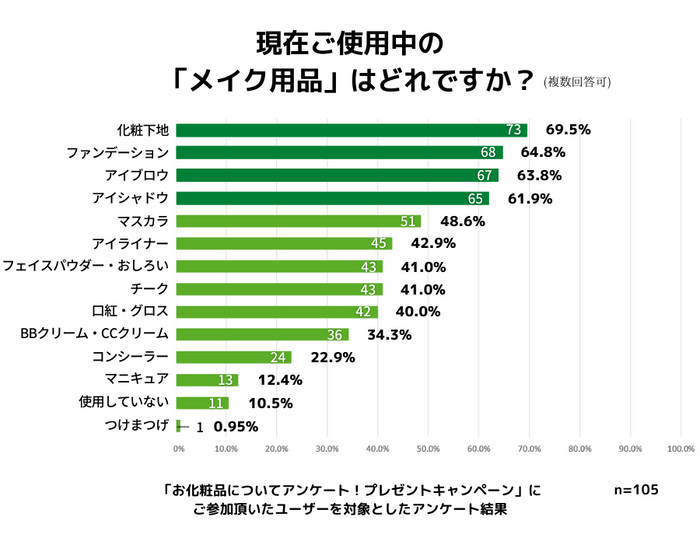 現在使用中のメイク用品