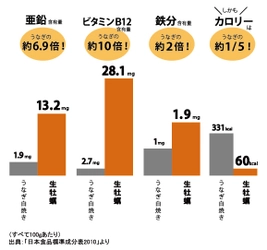 「土用の丑の日」はウナギよりも岩牡蠣で！ 「牡蠣」はスタミナ食材！日本全国 岩牡蠣祭り第二弾！