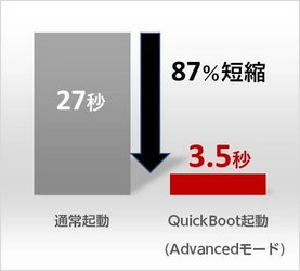 ユビキタス社、Linux/Android高速起動ソリューション 「Ubiquitous QuickBoot」を x86アーキテクチャ Apollo Lakeに対応