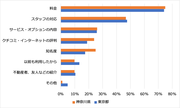 3:引越し業者を選ぶ際に重視するポイント