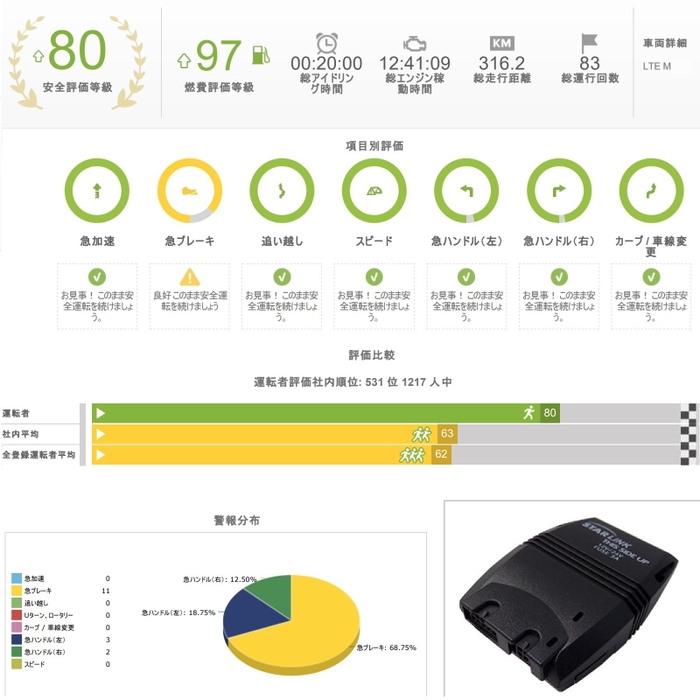 イトラン運転者評価レポートの例（右下はStarLink NZR 4G 外観）