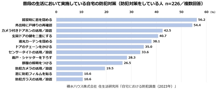 積水ハウス株式会社 住生活研究所「自宅における防犯調査(2023年)」