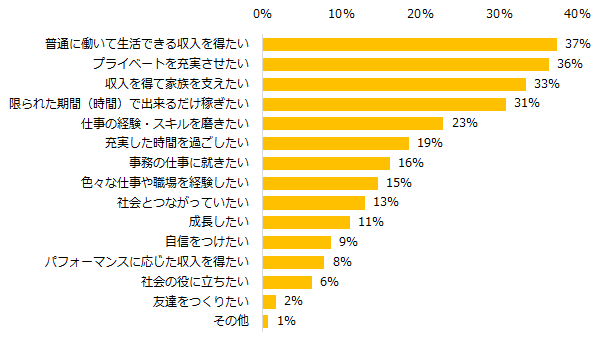 あなたが仕事を通じて叶えたいことは何ですか？（複数回答可）