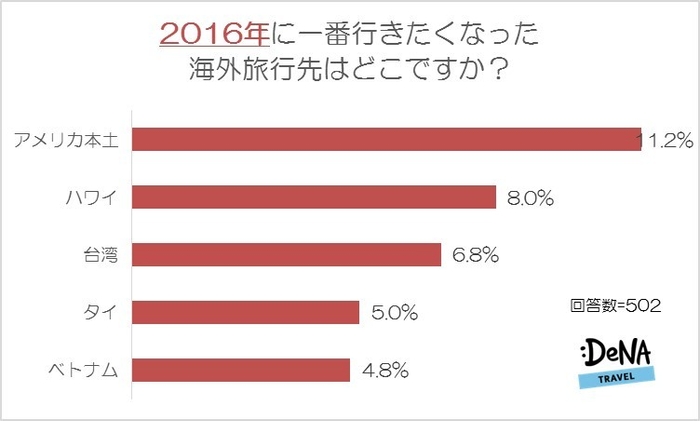 【図2-2】2016年に一番行きたくなった海外旅行先はどこですか？