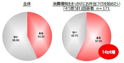 Q. お弁当づくりを続けようと思いながら、続かなかった経験はありますか？(単数回答／n＝400)
