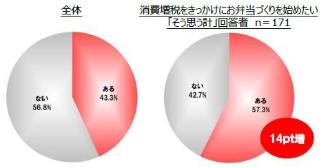 Q. お弁当づくりを続けようと思いながら、続かなかった経験はありますか？(単数回答／n＝400)