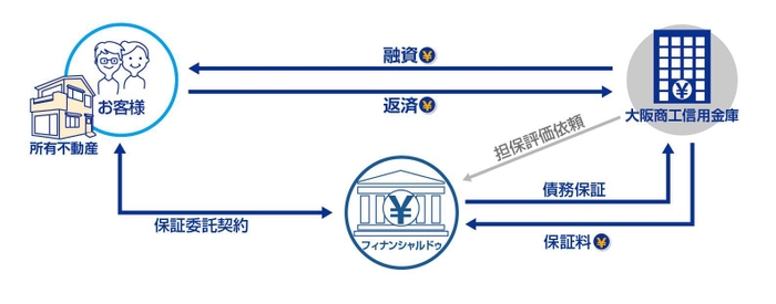 リバースモーゲージ保証事業で大阪商工信用金庫と提携