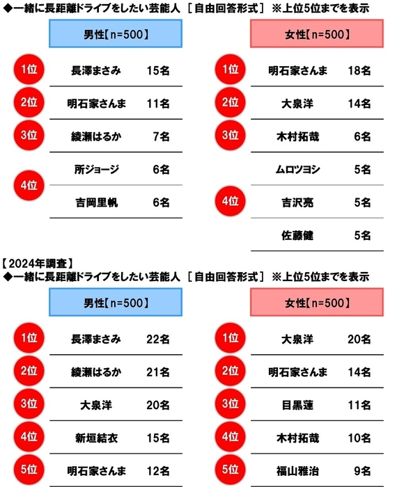 一緒に長距離ドライブをしたい芸能人