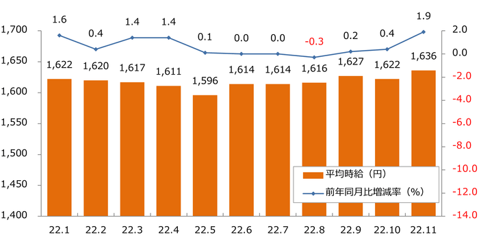 2022年派遣時給推移（全体）